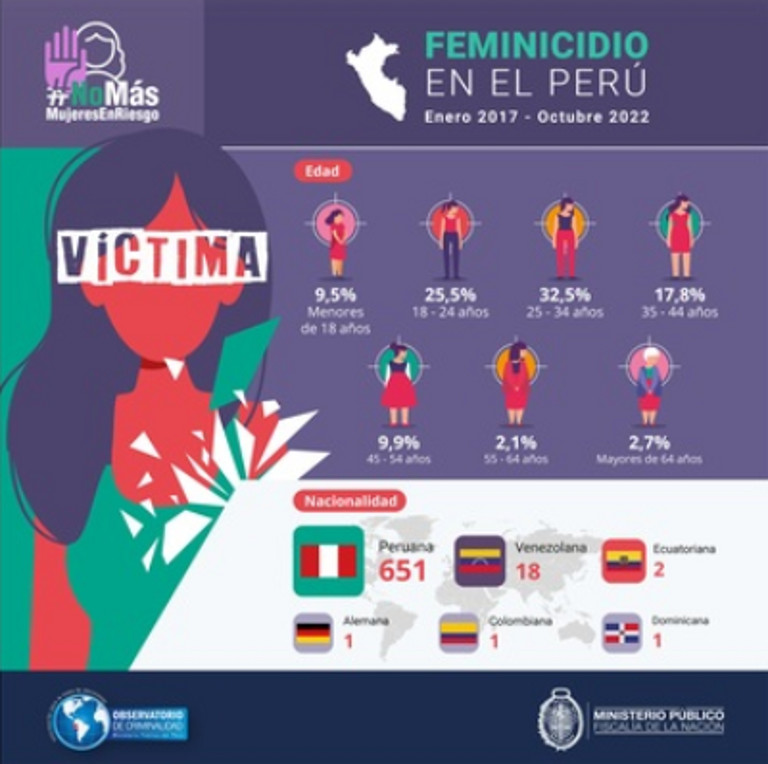 18 Venezuelans died of femicide in Peru