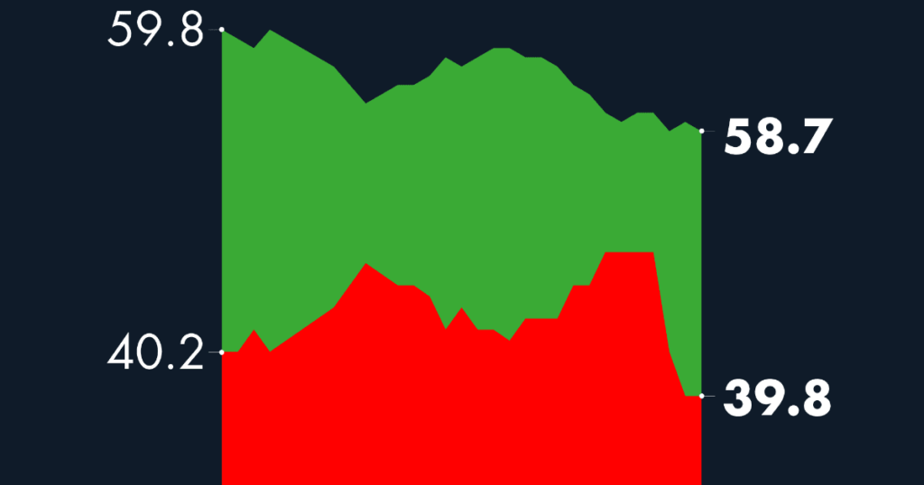 #AMLOTrackingPoll AMLO Approval, November 24