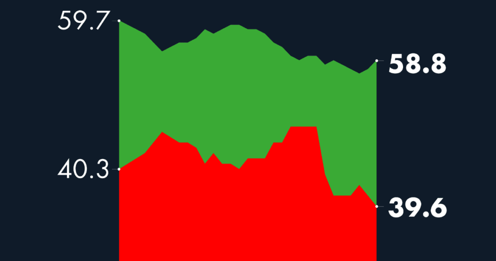 #AMLOTrackingPoll AMLO Approval, November 28