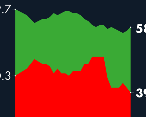 #AMLOTrackingPoll AMLO Approval, November 28