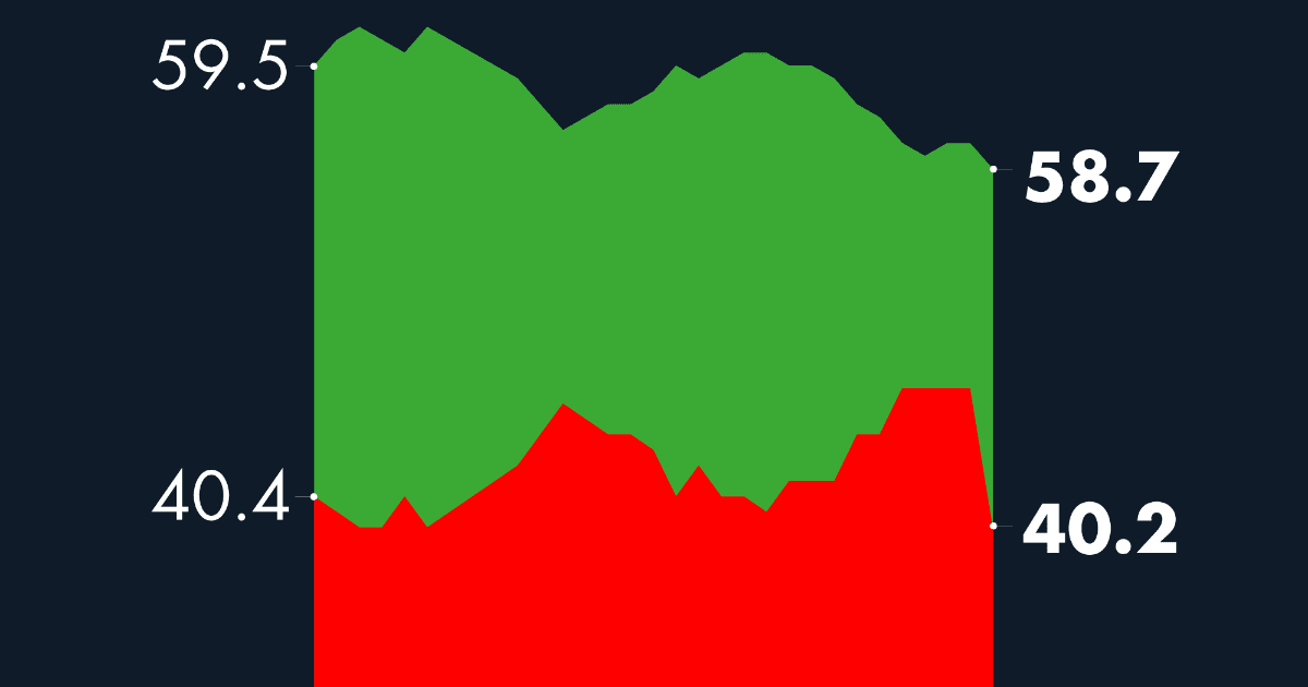 #AMLOTrackingPoll Approval of AMLO, November 22