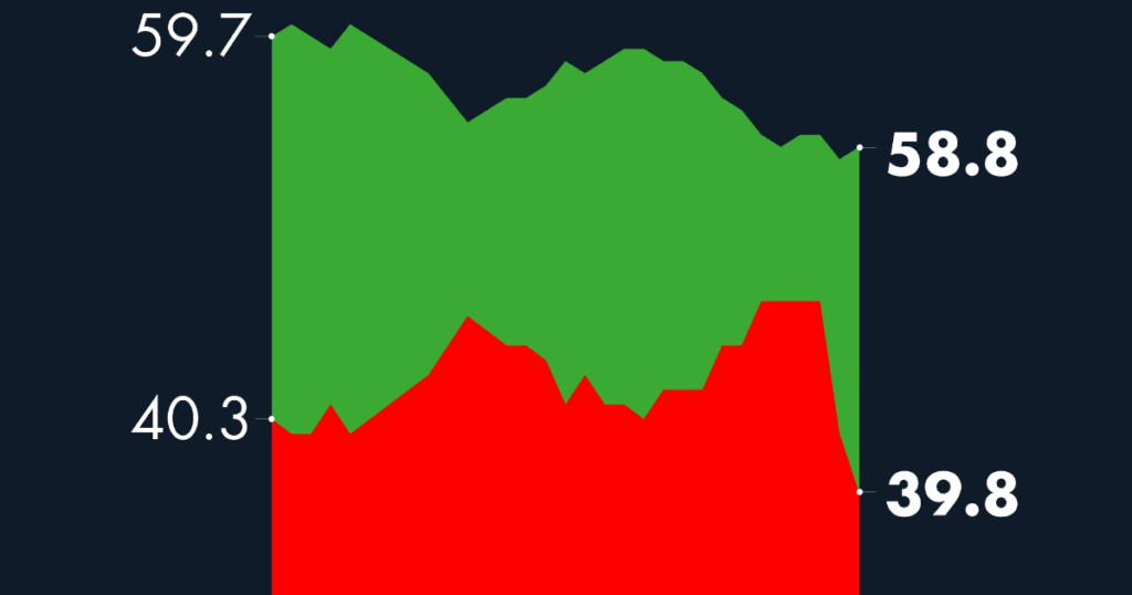 #AMLOTrackingPoll Approval of AMLO, November 23