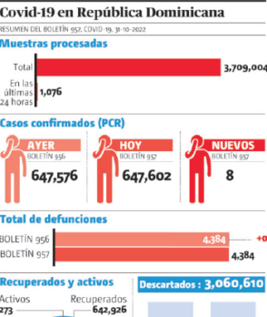 Todos los indicadores covid-19 bajan; solo hubo ocho casos