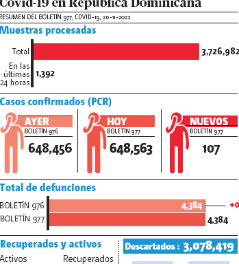 Aumentan los casos de covid-19; son 107 nuevos contagios