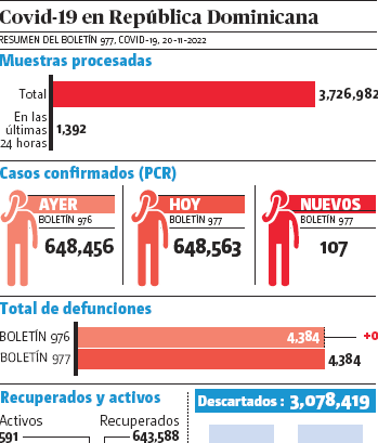 Aumentan los casos de covid-19; son 107 nuevos contagios