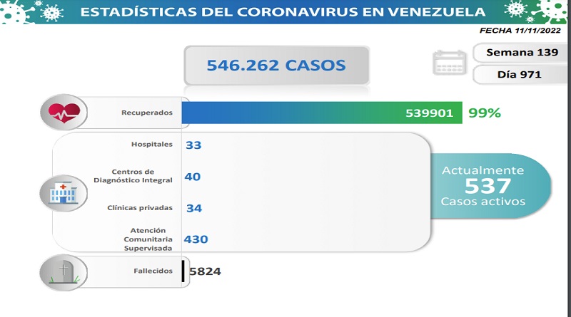 Day 971 |  Fight against COVID-19: Venezuela registers 33 new infections in the last 24 hours