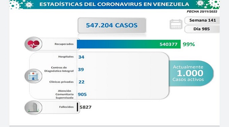 Day 985 |  Fight against COVID-19: Venezuela registers 92 new infections in the last 24 hours