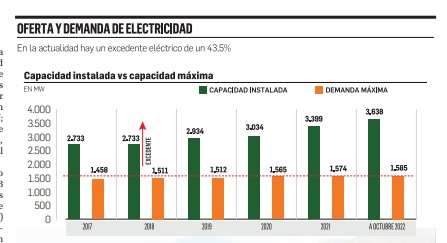 Despite the electricity surplus, ENDE will receive Bs 4,000 million in the 2023 General Budget