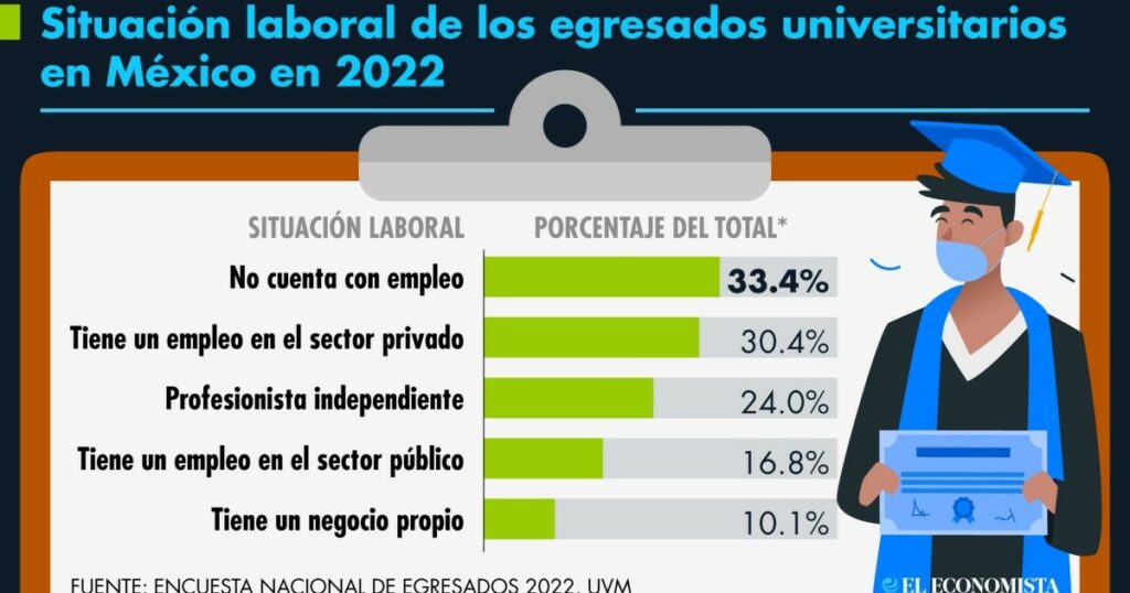 Independent work, labor lifeline for young university students in Mexico