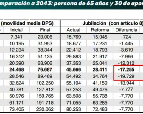 PIT CNT: "With the reform people will work more and retire with less"