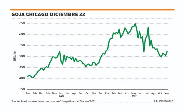 Political ups and downs shake values ​​in the grain market