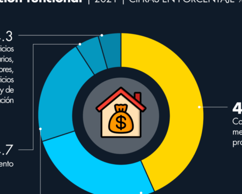 Self-construction contributes 4 out of every 10 pesos to the GDP of the housing sector