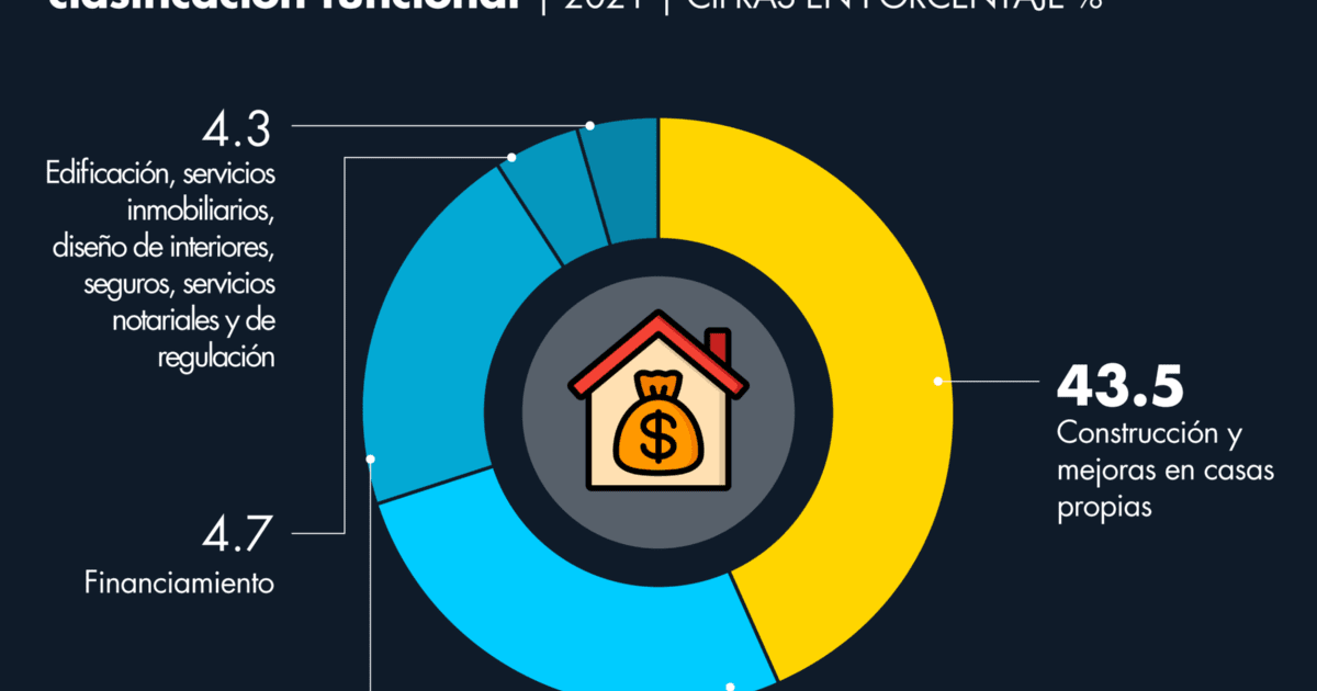 Self-construction contributes 4 out of every 10 pesos to the GDP of the housing sector