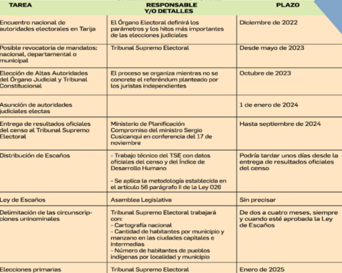 The TSE has a full agenda until 2025 and the MAS will ratify the census by 2024