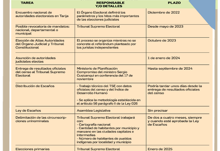 The TSE has a full agenda until 2025 and the MAS will ratify the census by 2024