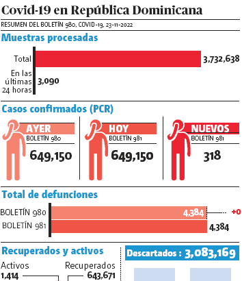 Se dispara covid-19; 318 casos y 1,414 personas activas