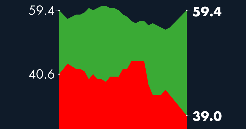 #AMLOTrackingPoll Approval of AMLO, December 1