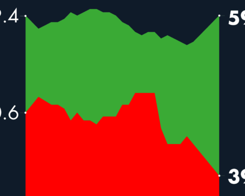 #AMLOTrackingPoll Approval of AMLO, December 1