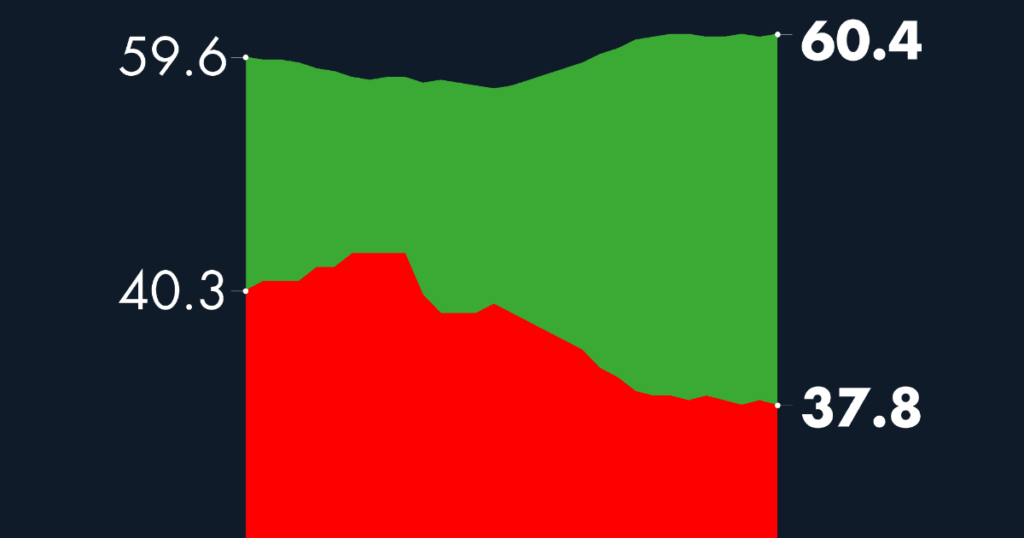 #AMLOTrackingPoll Approval of AMLO, December 12