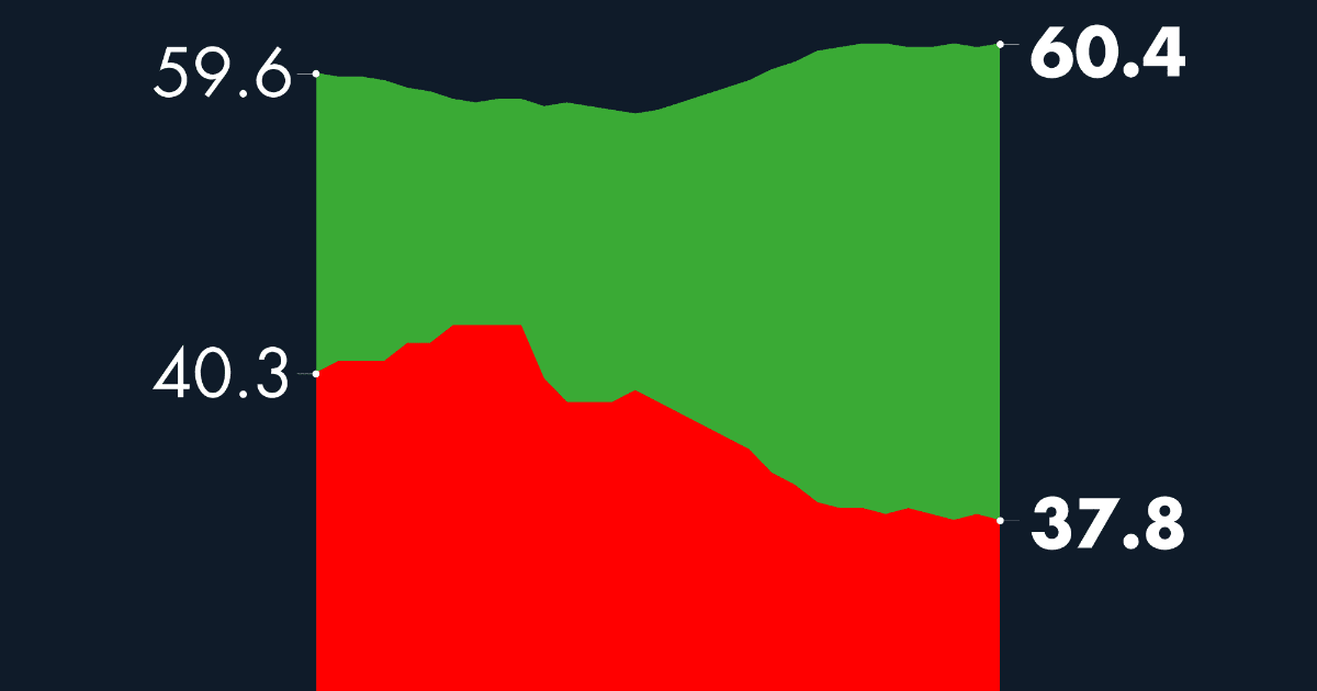 #AMLOTrackingPoll Approval of AMLO, December 12