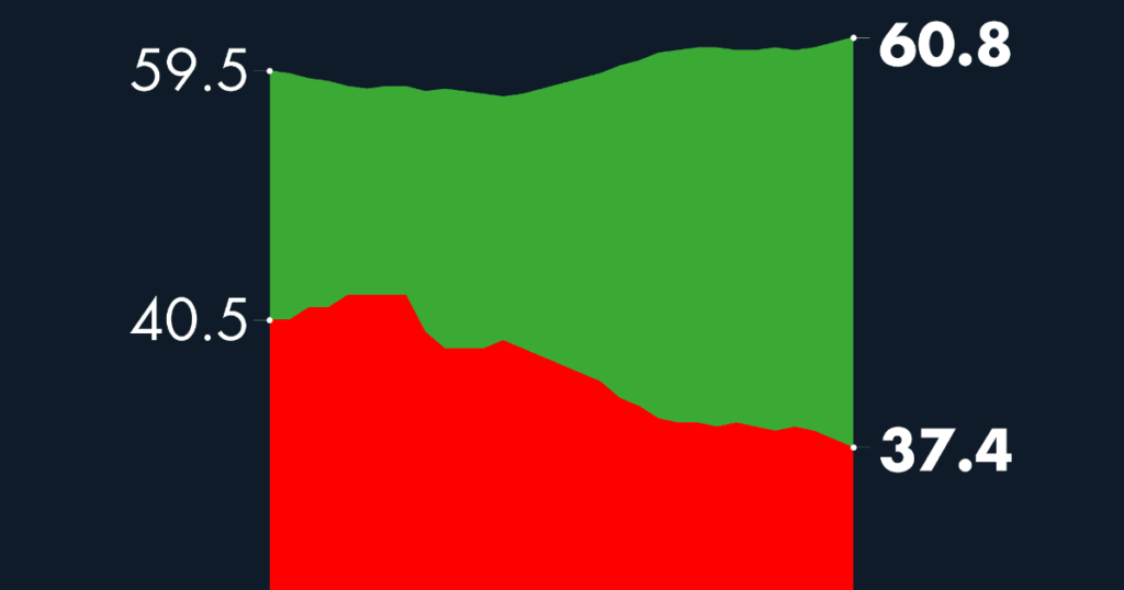 #AMLOTrackingPoll Approval of AMLO, December 14