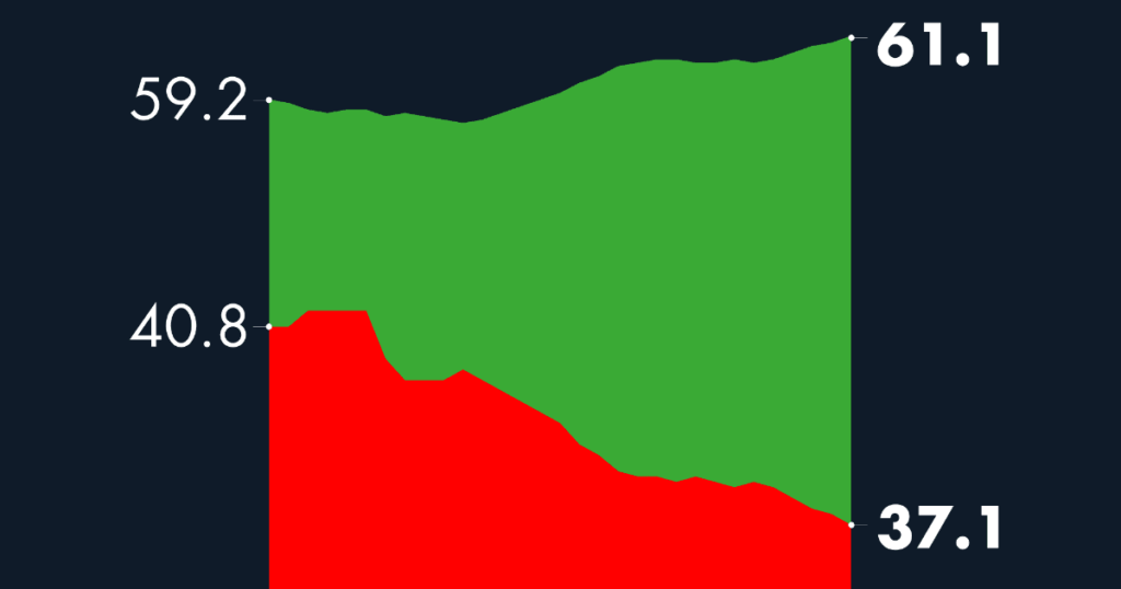 #AMLOTrackingPoll Approval of AMLO, December 16