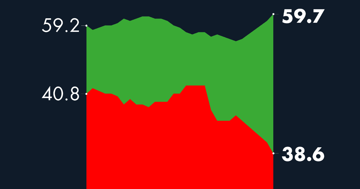 #AMLOTrackingPoll Approval of AMLO, December 2