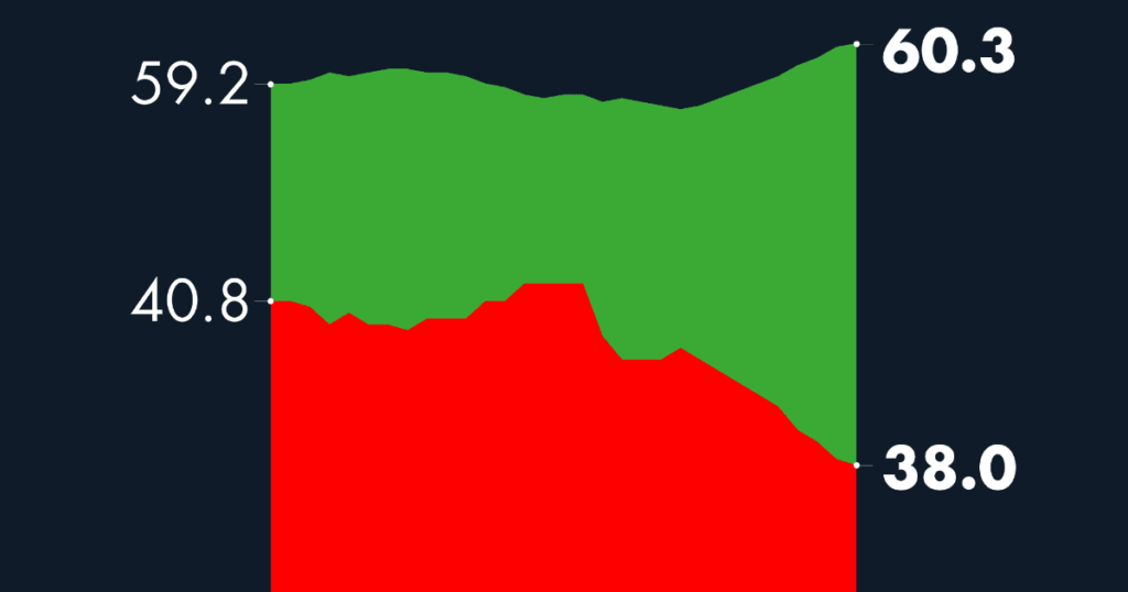 #AMLOTrackingPoll Approval of AMLO, December 5