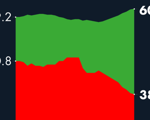 #AMLOTrackingPoll Approval of AMLO, December 5