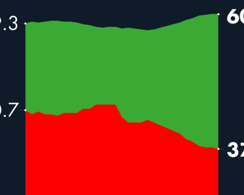 #AMLOTrackingPoll Approval of AMLO, December 7