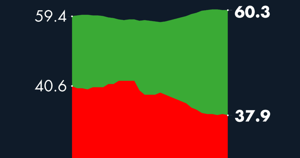 #AMLOTrackingPoll Approval of AMLO, December 9