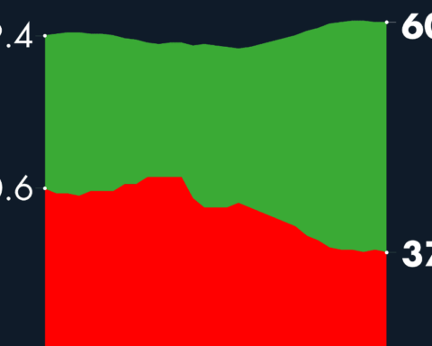 #AMLOTrackingPoll Approval of AMLO, December 9