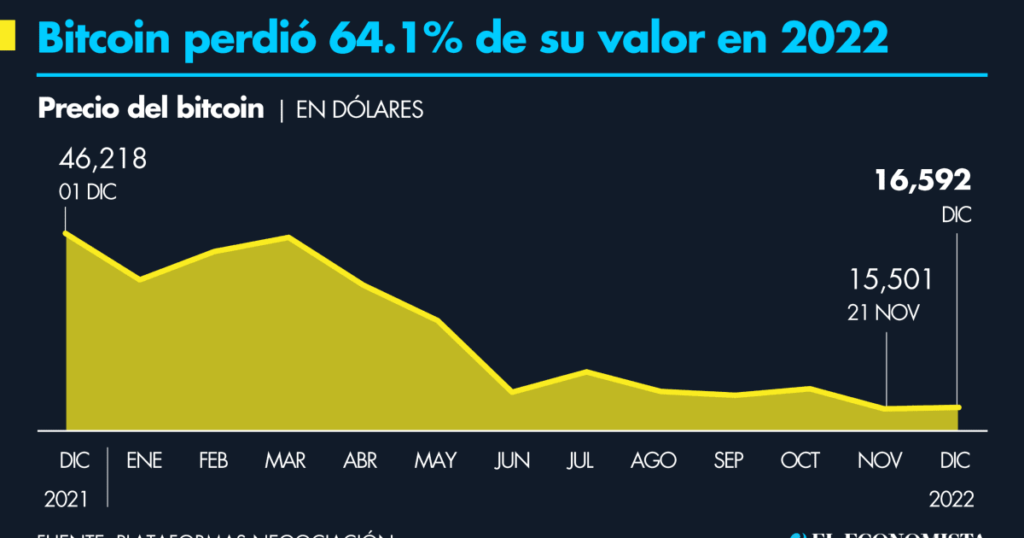 Bitcoin lost more than 60% in 2022 and the pressure can continue