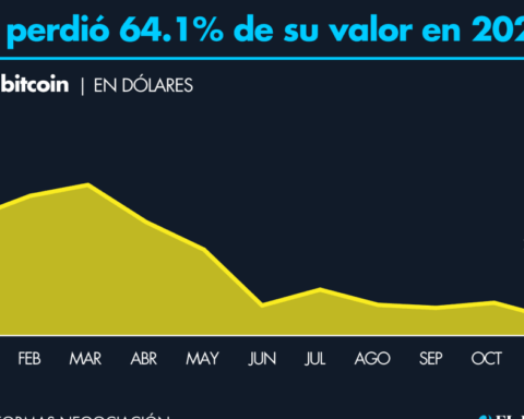 Bitcoin lost more than 60% in 2022 and the pressure can continue