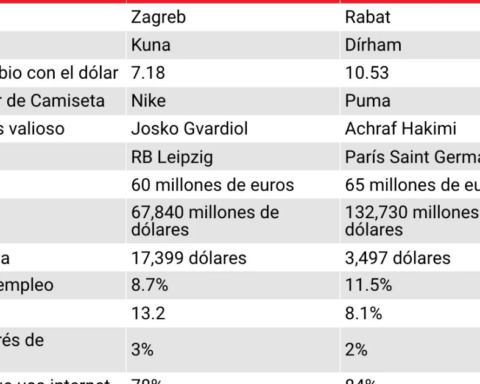 Croatia vs.  Morocco: different economies, but with similar results