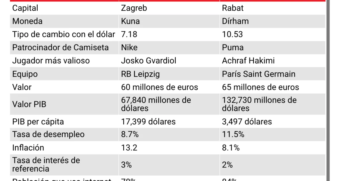 Croatia vs.  Morocco: different economies, but with similar results
