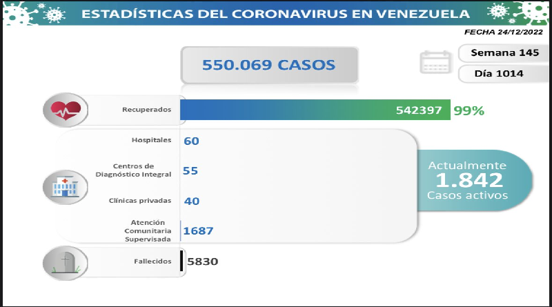 Day 1,014 |  Fight against COVID-19: Venezuela registers 225 new infections in the last 24 hours