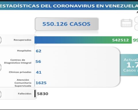 Day 1,015 |  Fight against COVID-19: Venezuela registers 57 new infections in the last 24 hours