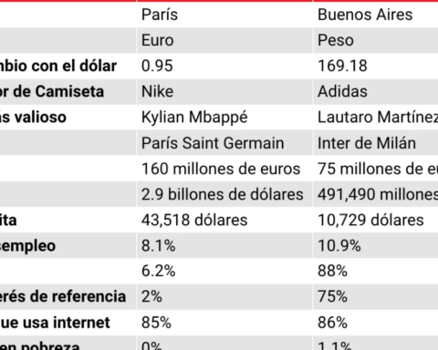 France thrashes Argentina in economy... and in soccer?