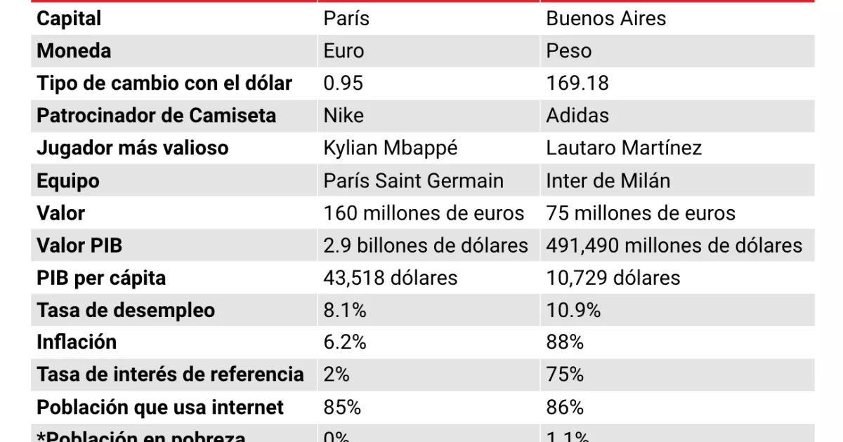 France thrashes Argentina in economy... and in soccer?