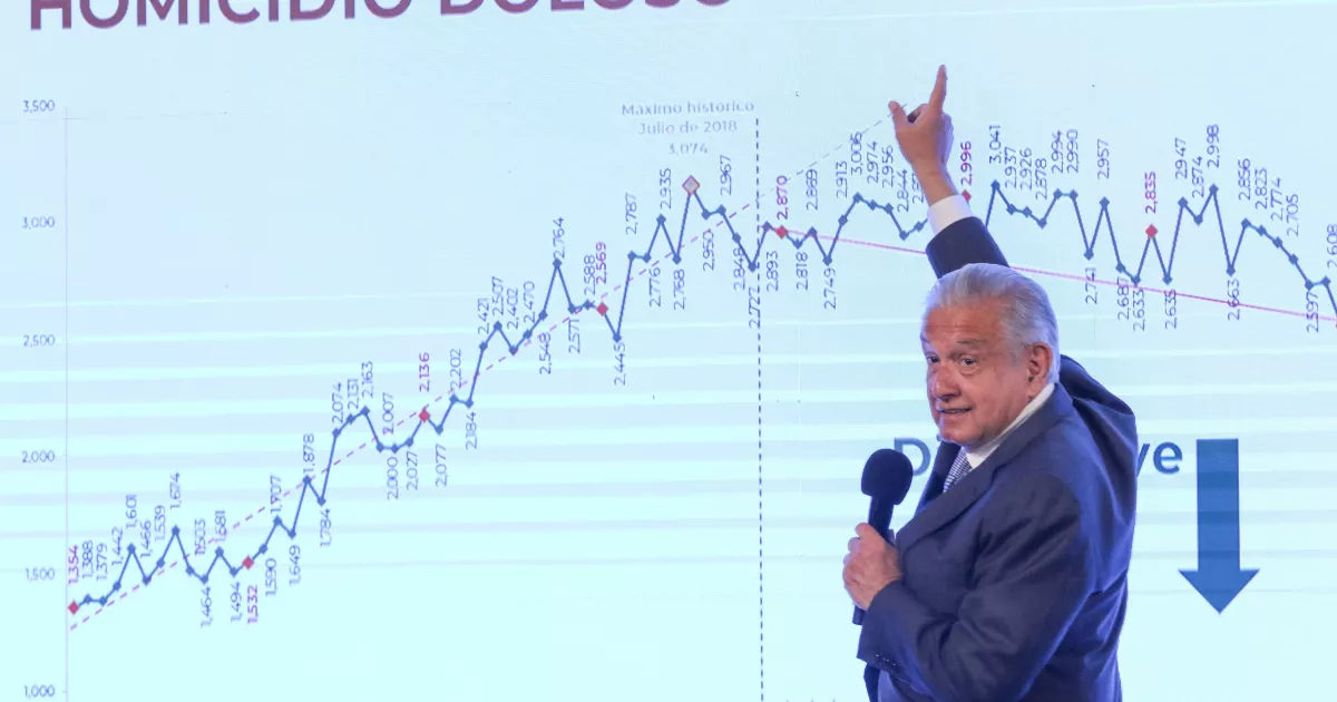 Homicides drop, but AMLO's six-year term is emerging as the most violent