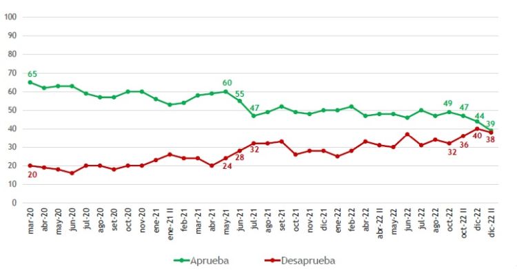 Popularity of the president falls 5 points according to Teams and already adds 10 points of drop since October