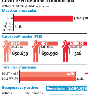 SP reporta 326 contagios y 1,821 personas están activas