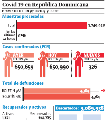 SP reporta 326 contagios y 1,821 personas están activas