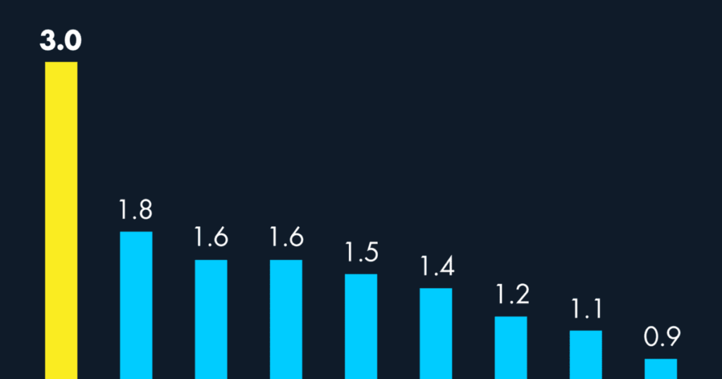 The Treasury has the most optimistic projection for the economy in 2023