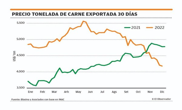 The price of cattle continues to fall and the fat one at most achieves US$ 3.30 per kilo