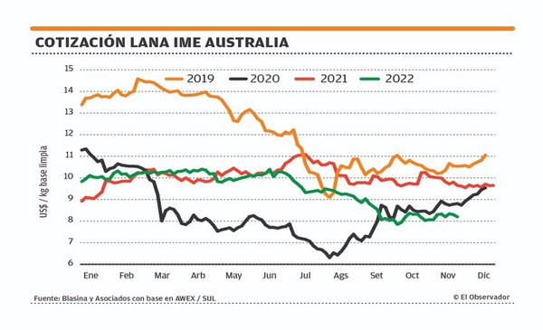 Wool price falls due to wide supply and low quality