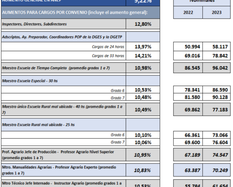 ANEP salary increase will allow to settle historical inequities