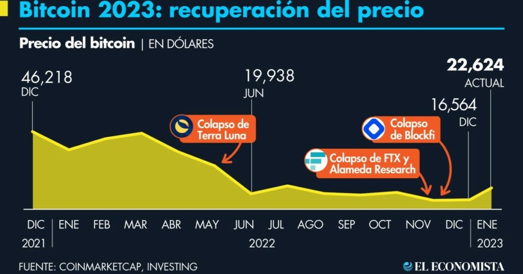 Bitcoin: What is behind the cryptocurrency price rally in 2023?