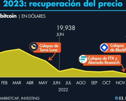 Bitcoin: What is behind the cryptocurrency price rally in 2023?